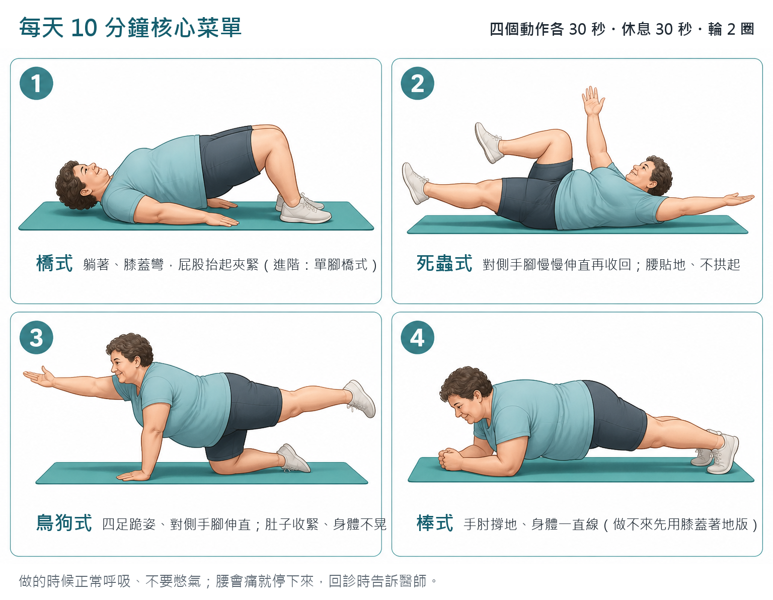 每天 10 分鐘核心菜單:橋式、死蟲式、鳥狗式、棒式——四個動作各 30 秒、休息 30 秒、輪 2 圈