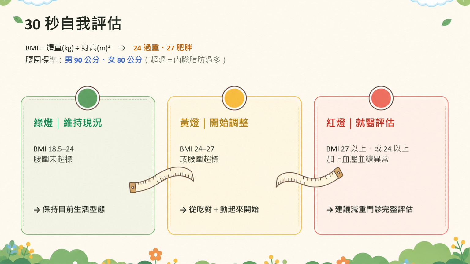 30 秒自我評估：BMI 與腰圍，綠黃紅燈